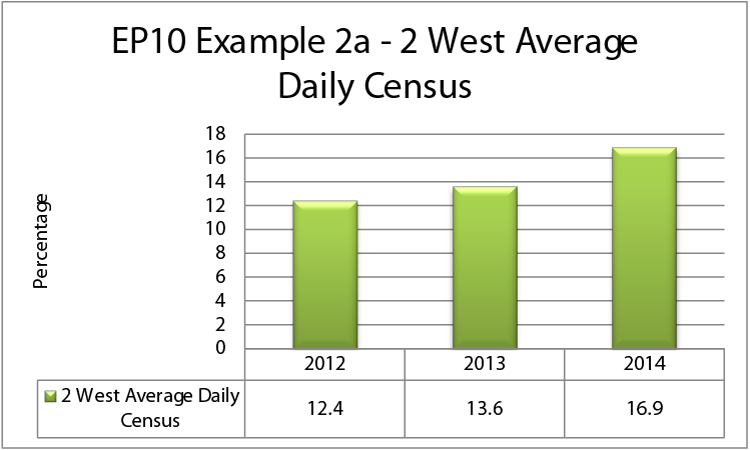 EP10 Example 2a - 2 West Average Daily Census