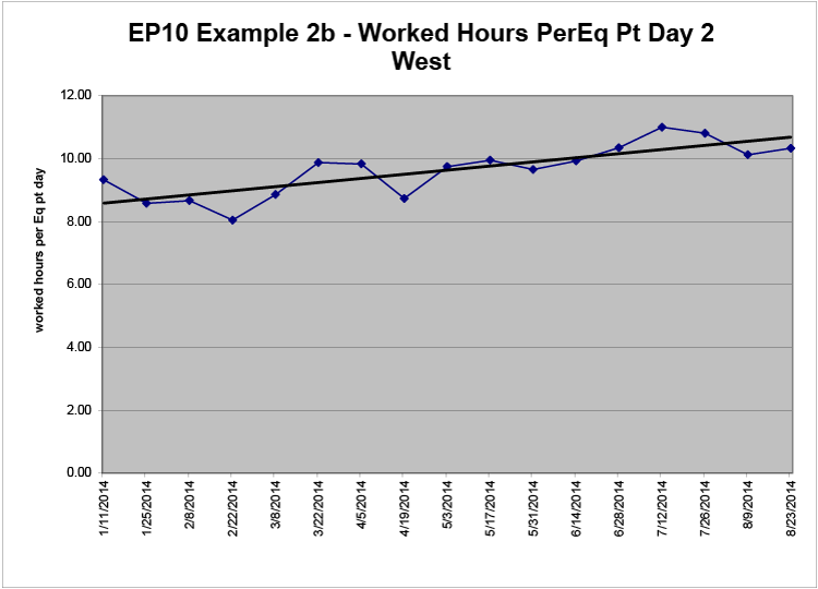 EP10 Example 2b - Worked Hours PerEq Pt Day 2 West