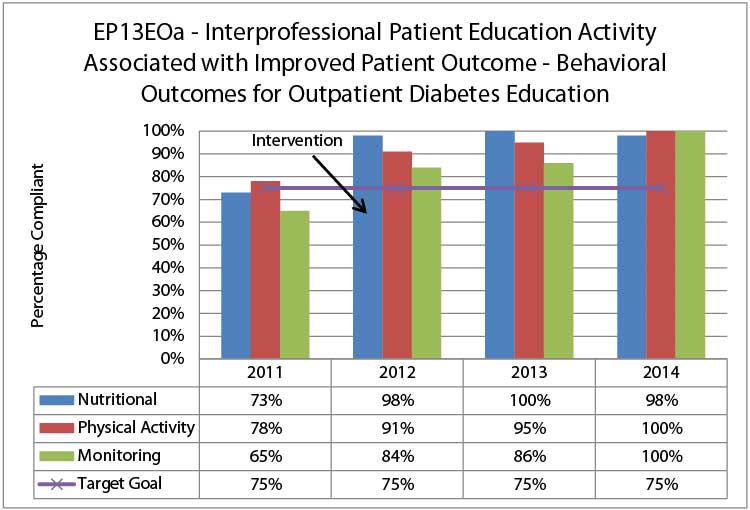 EP13EO Behavioral Outcomes for Outpatient Diabetes Education