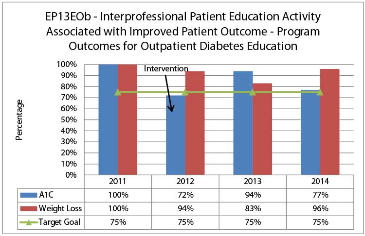 EP13EO b, Program Outcomes for Outpatient Diabetes Education