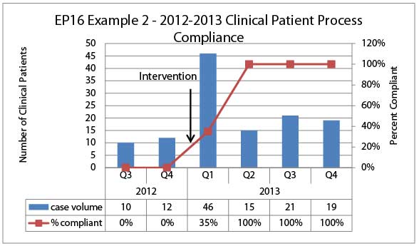 EP16 Ex 2 2012-13 Clinical Patient Process Compliance