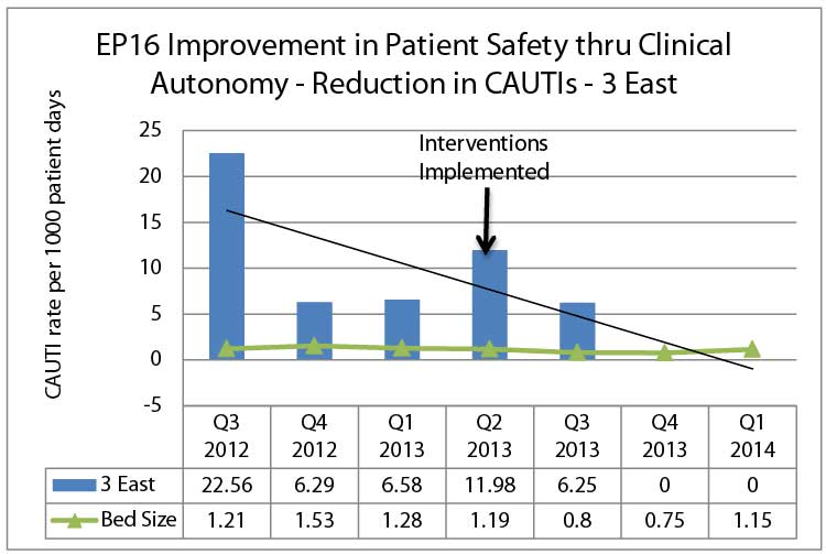 EP16c Improvement in Patient Safety thru Clinical Autonomy - Reduction in CAUTIs - 3 East