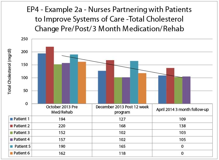 EP4 Example 2a - Nurses Partnering with Patients to Improve Systems of Care - Total Cholesterol Change Pre/Post/3 Month Medication/Rehab