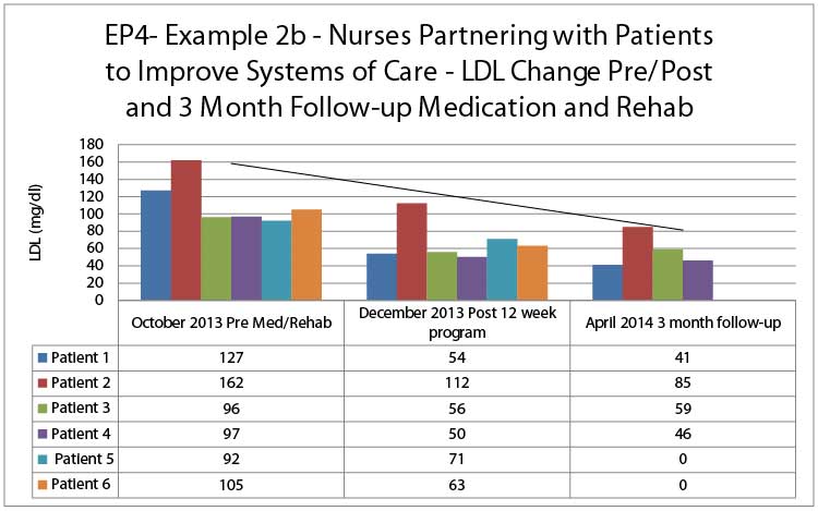 EP4 Example 2b - Nurses Partnering with Patients to Improve Systems of Care - LDL Change Pre/Post and 3 Month Follow-up Medication and Rehab