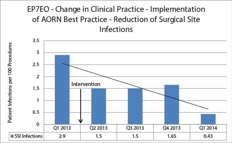 EP7EO a Change in Clinical Practice - Implementation of AORN Best Practice - Reduction of Surgical Site Infections