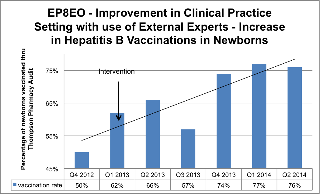 Attachment EP8EO a Improvement in Clinical Practice Hep B