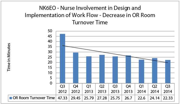 NK6EO Decrease in OR room turnover time