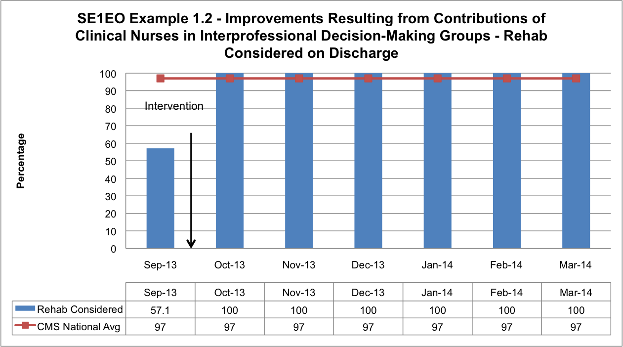 SE1EO 1.2 Improvements Resulting from Contributions of Clinical Nurses in Interprofessional Decision-Making Groups - Rehab Considered on Discharge