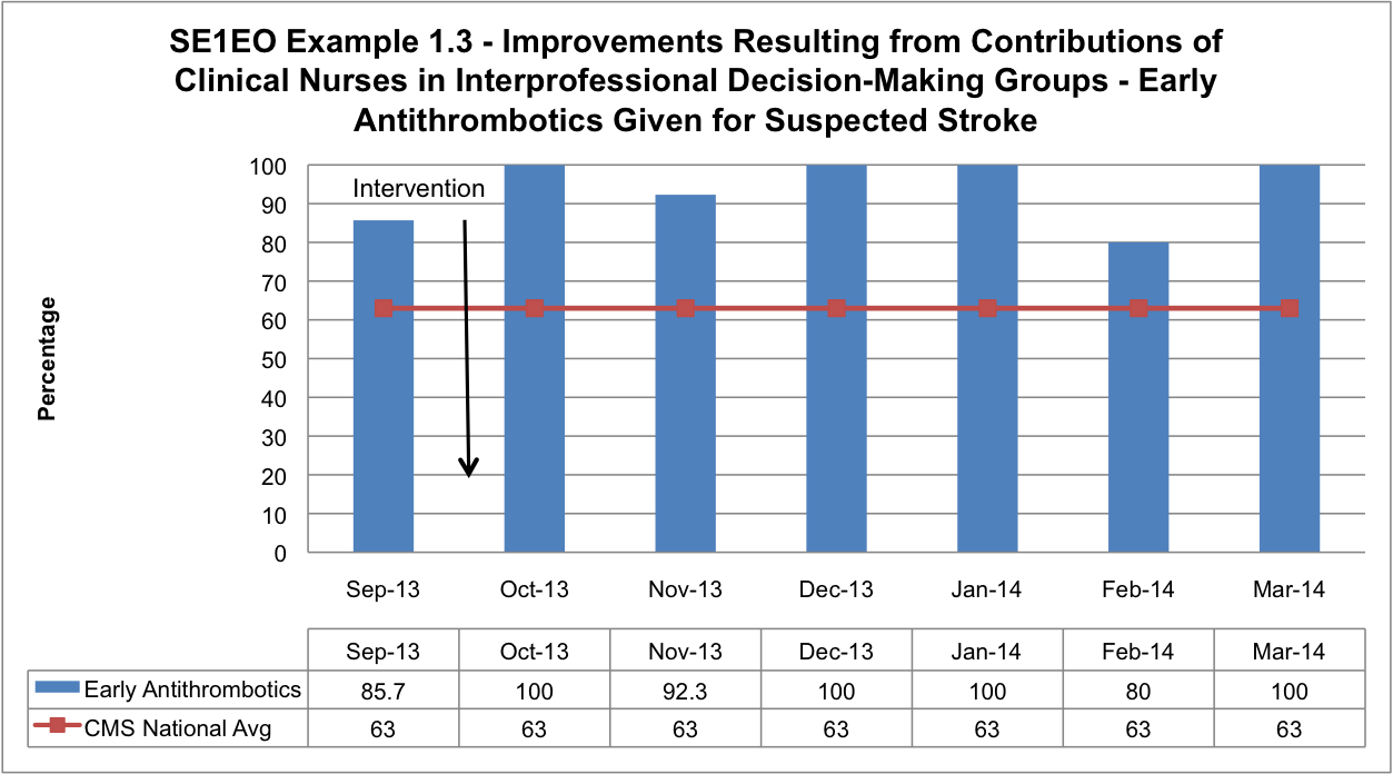 SE1EO 1.3 Improvements Resulting from Contributions of Clinical Nurses in Interprofessional decision-Making Groups - Early Antithrombotics Given for Suspected Stroke