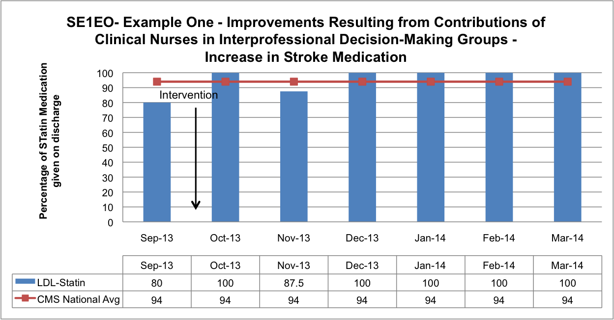 SE1EO Example One Improvements resulting from Contributions of Clinical Nurses in Interprofessional Decision-Making Groups - Increase in Stroke Medication