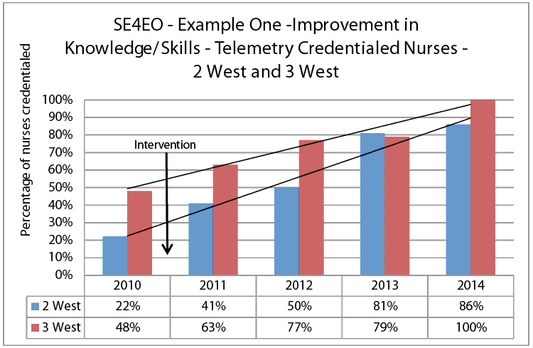 SE4EO Example ONe - Improvement in Knowledge/Skills - Telemetry Credentialed Nurses - 2 West and 3 West