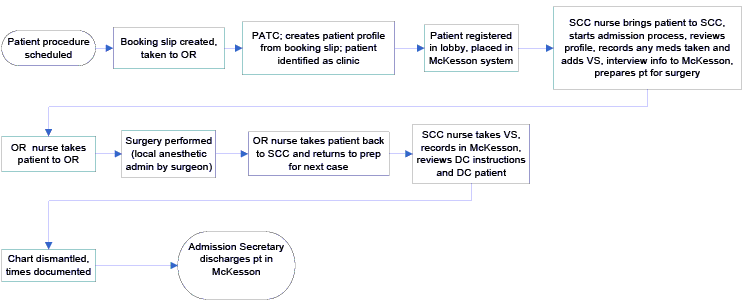 2013 New Admission Process of Clinical Patients